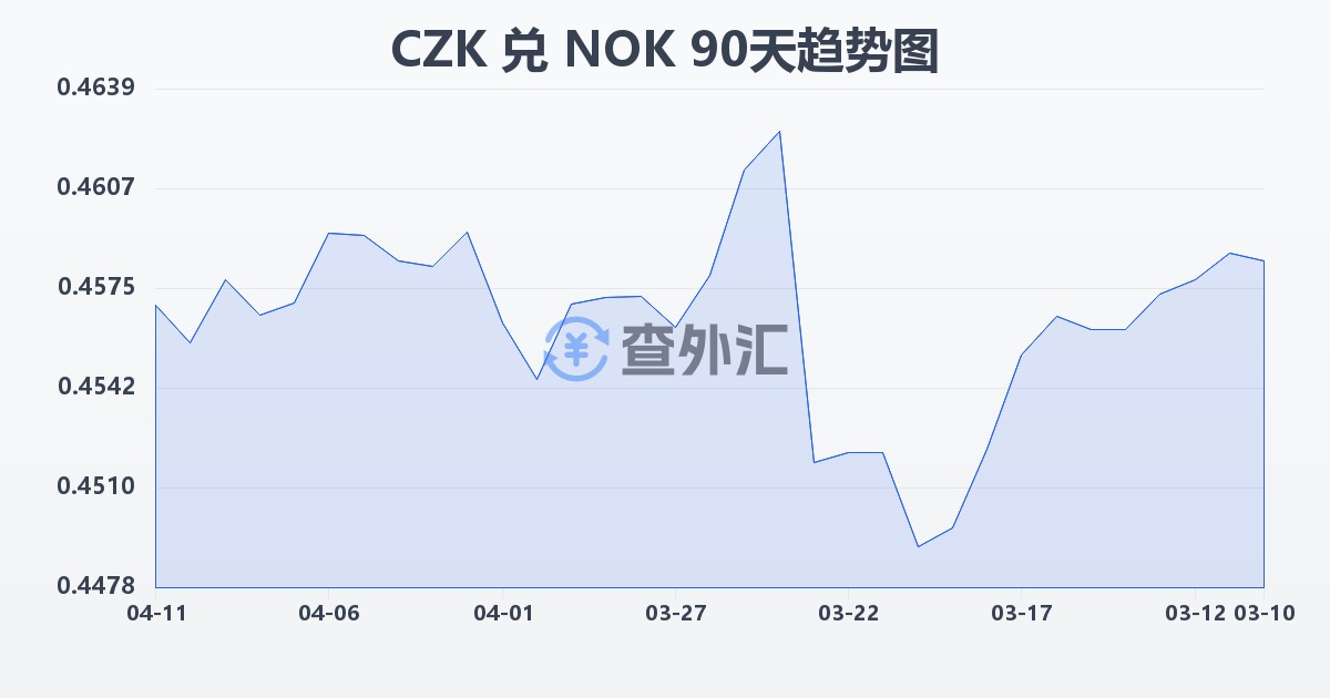 捷克克朗兑挪威克朗(CZK/NOK)近90天汇率走势图