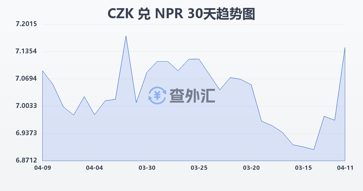捷克克朗兑尼泊尔卢比(CZK/NPR)近30天汇率走势图