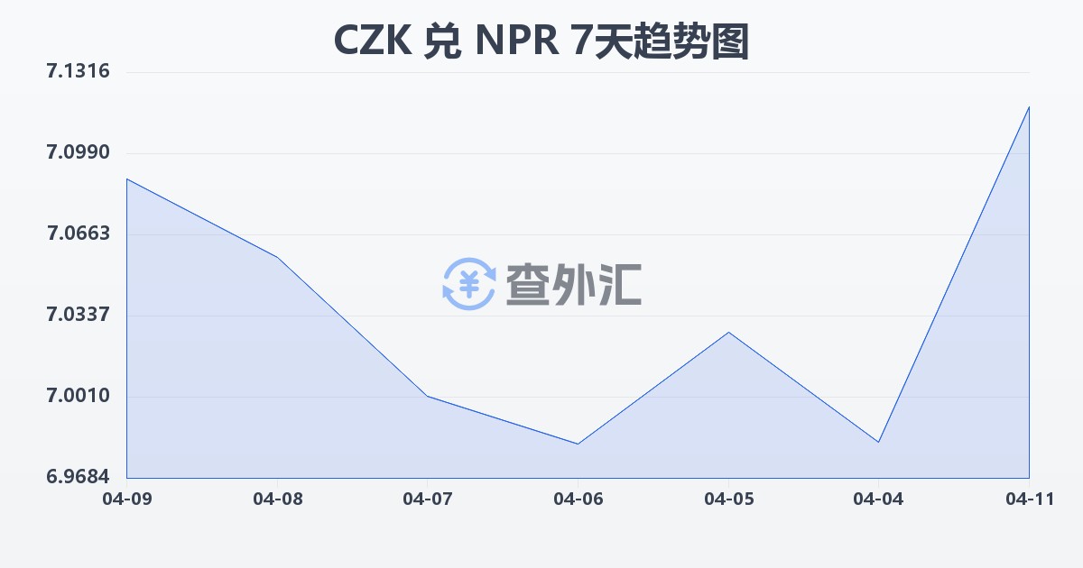 捷克克朗兑尼泊尔卢比(CZK/NPR)近7天汇率走势图