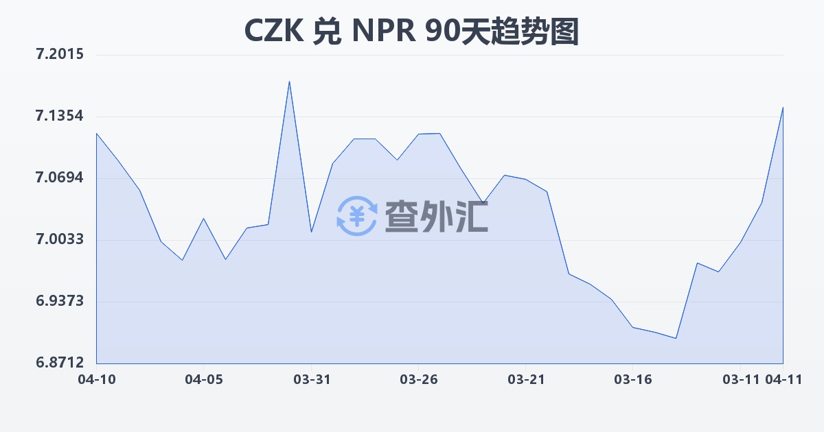 捷克克朗兑尼泊尔卢比(CZK/NPR)近90天汇率走势图