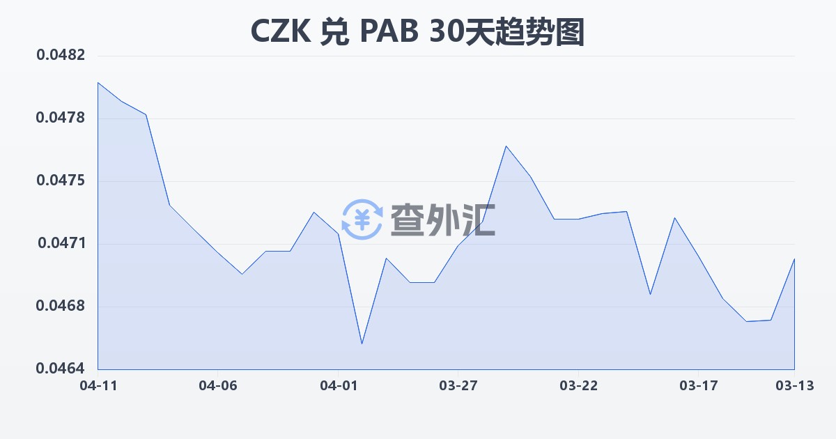 捷克克朗兑巴拿马巴波亚(CZK/PAB)近30天汇率走势图