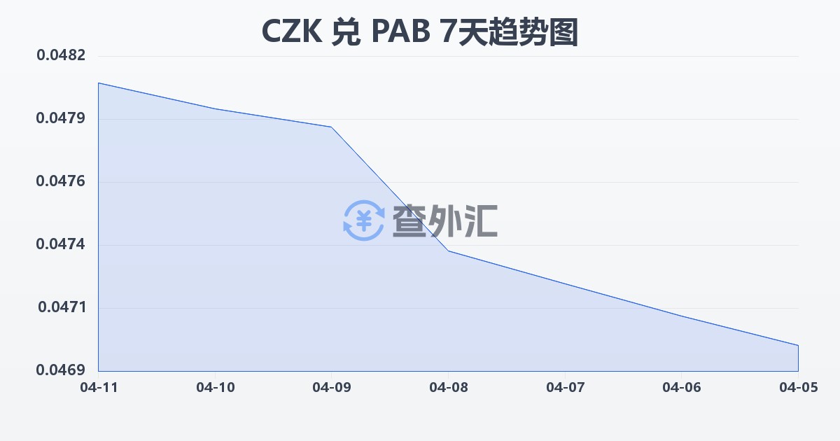 捷克克朗兑巴拿马巴波亚(CZK/PAB)近7天汇率走势图