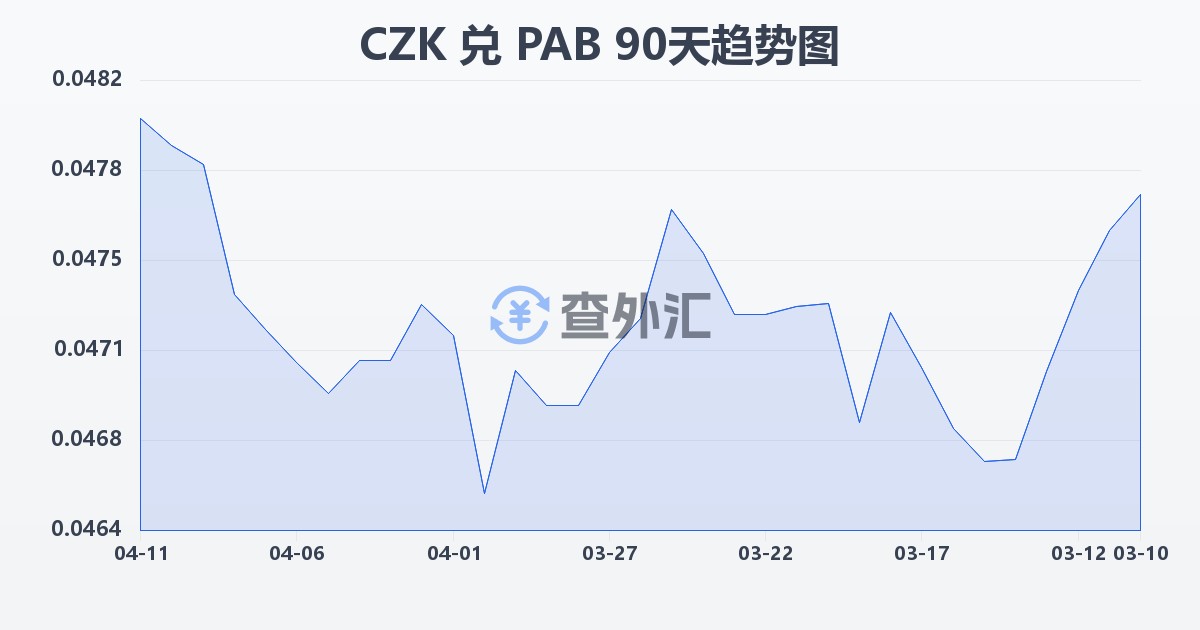 捷克克朗兑巴拿马巴波亚(CZK/PAB)近90天汇率走势图