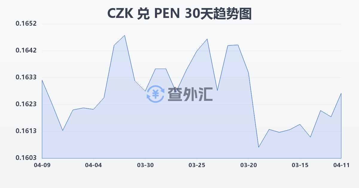 捷克克朗兑秘鲁索尔(CZK/PEN)近30天汇率走势图