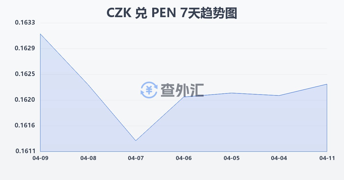捷克克朗兑秘鲁索尔(CZK/PEN)近7天汇率走势图