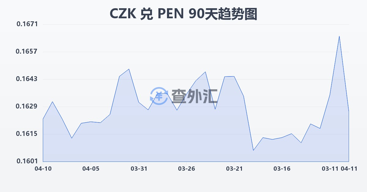 捷克克朗兑秘鲁索尔(CZK/PEN)近90天汇率走势图