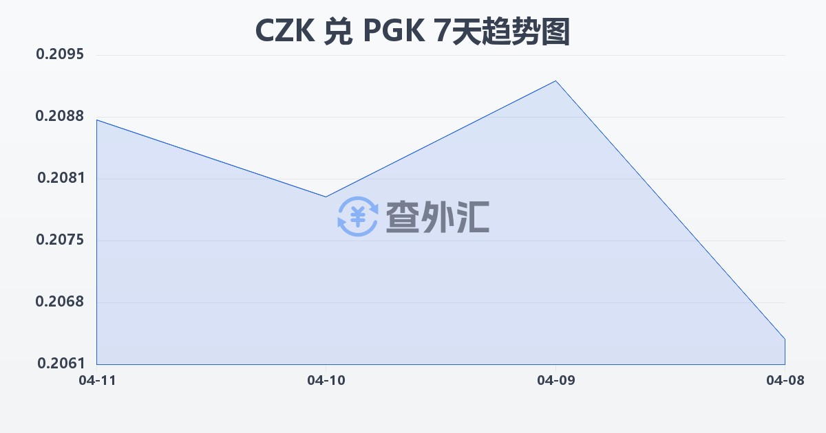 捷克克朗兑巴布亚新几内亚基那(CZK/PGK)近7天汇率走势图