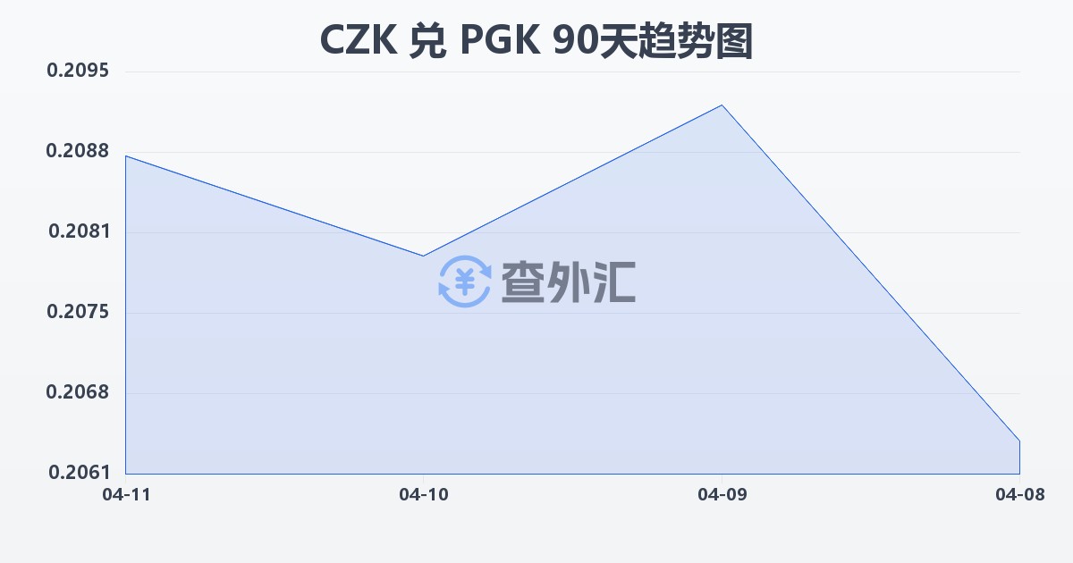 捷克克朗兑巴布亚新几内亚基那(CZK/PGK)近90天汇率走势图