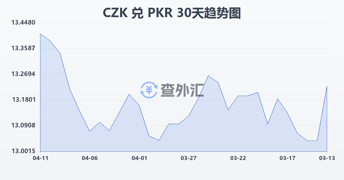 捷克克朗兑巴基斯坦卢比(CZK/PKR)近30天汇率走势图