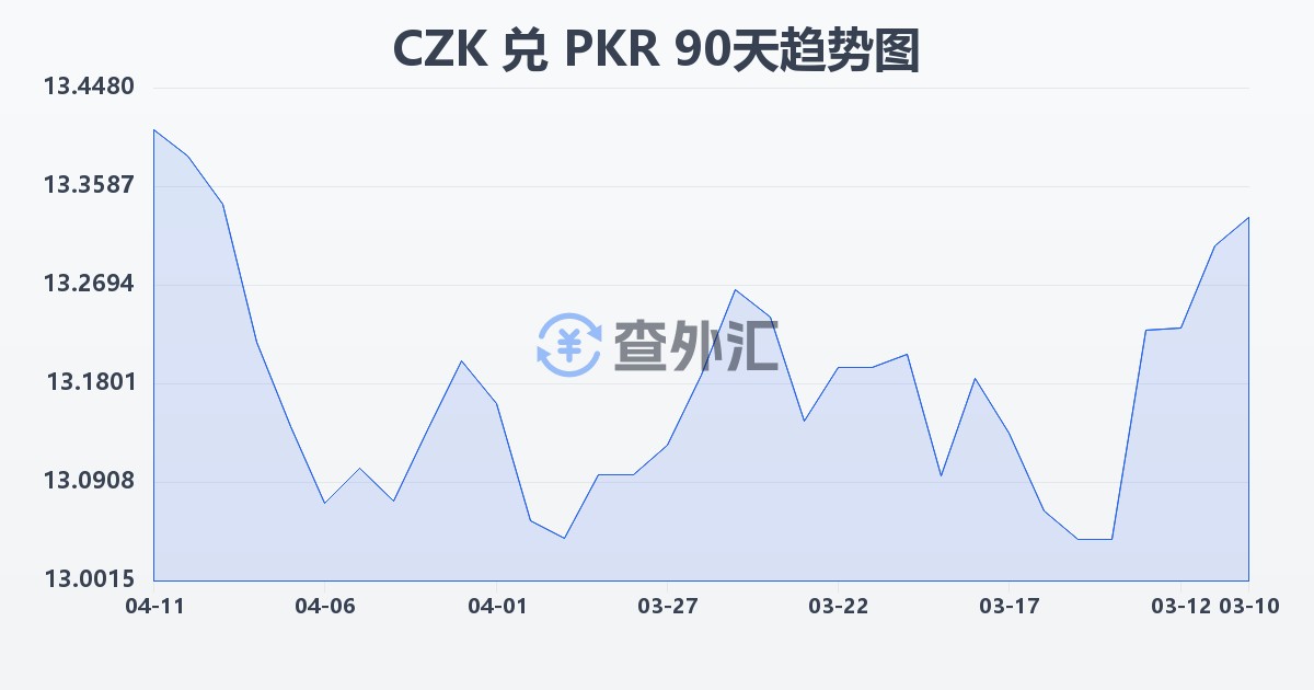 捷克克朗兑巴基斯坦卢比(CZK/PKR)近90天汇率走势图