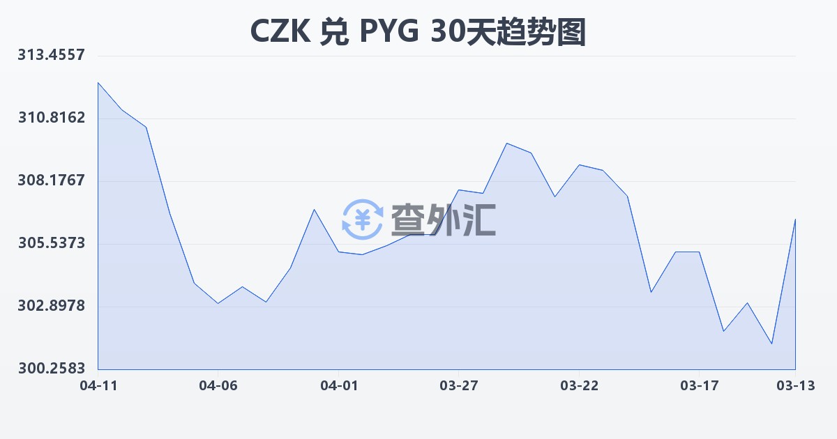 捷克克朗兑巴拉圭瓜拉尼(CZK/PYG)近30天汇率走势图