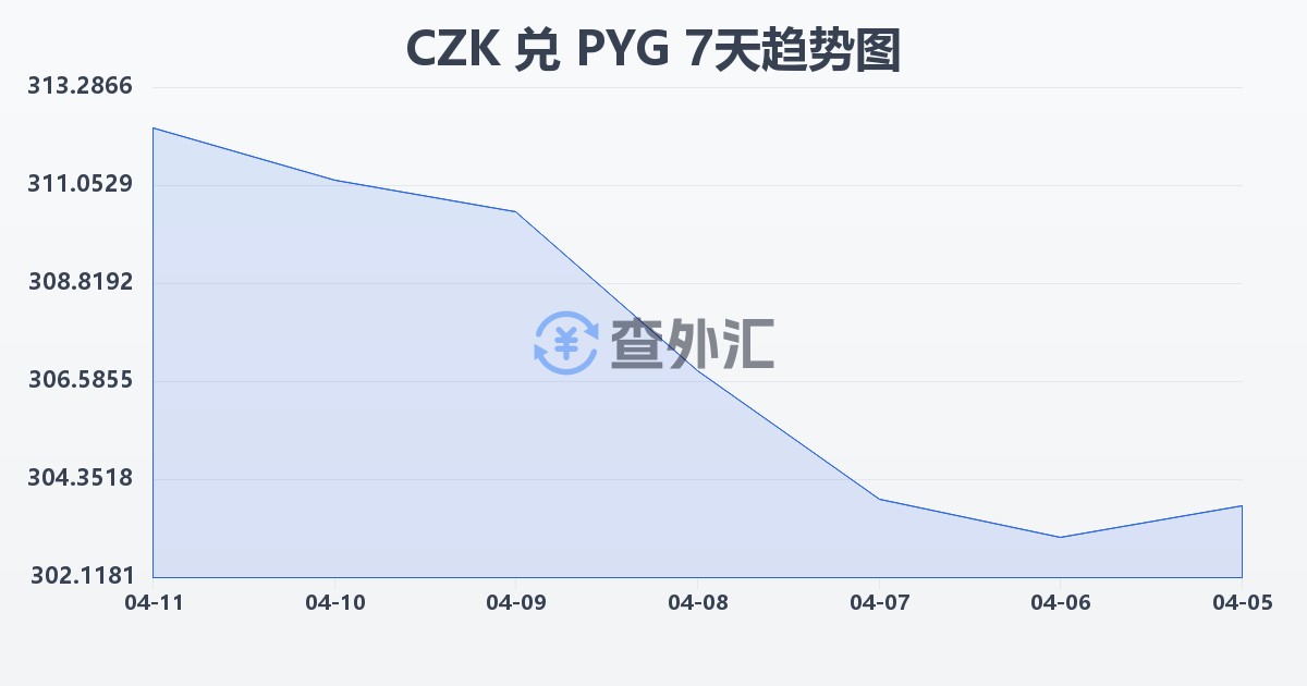 捷克克朗兑巴拉圭瓜拉尼(CZK/PYG)近7天汇率走势图