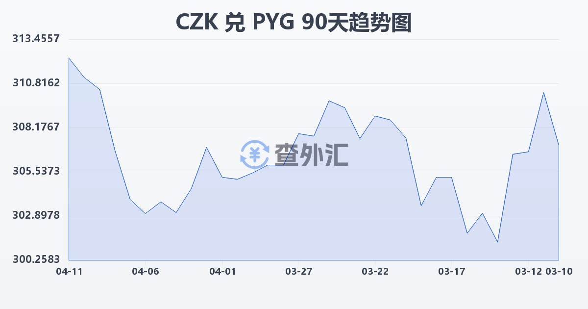 捷克克朗兑巴拉圭瓜拉尼(CZK/PYG)近90天汇率走势图