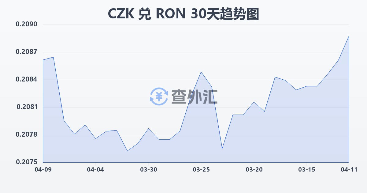 捷克克朗兑罗马尼亚列伊(CZK/RON)近30天汇率走势图