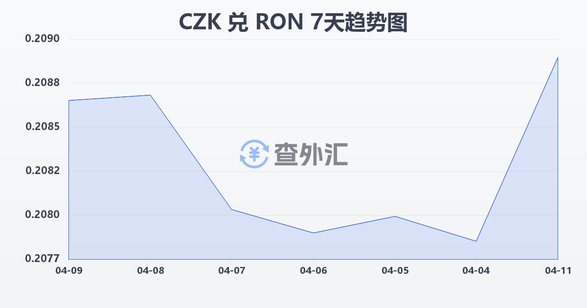 捷克克朗兑罗马尼亚列伊(CZK/RON)近7天汇率走势图