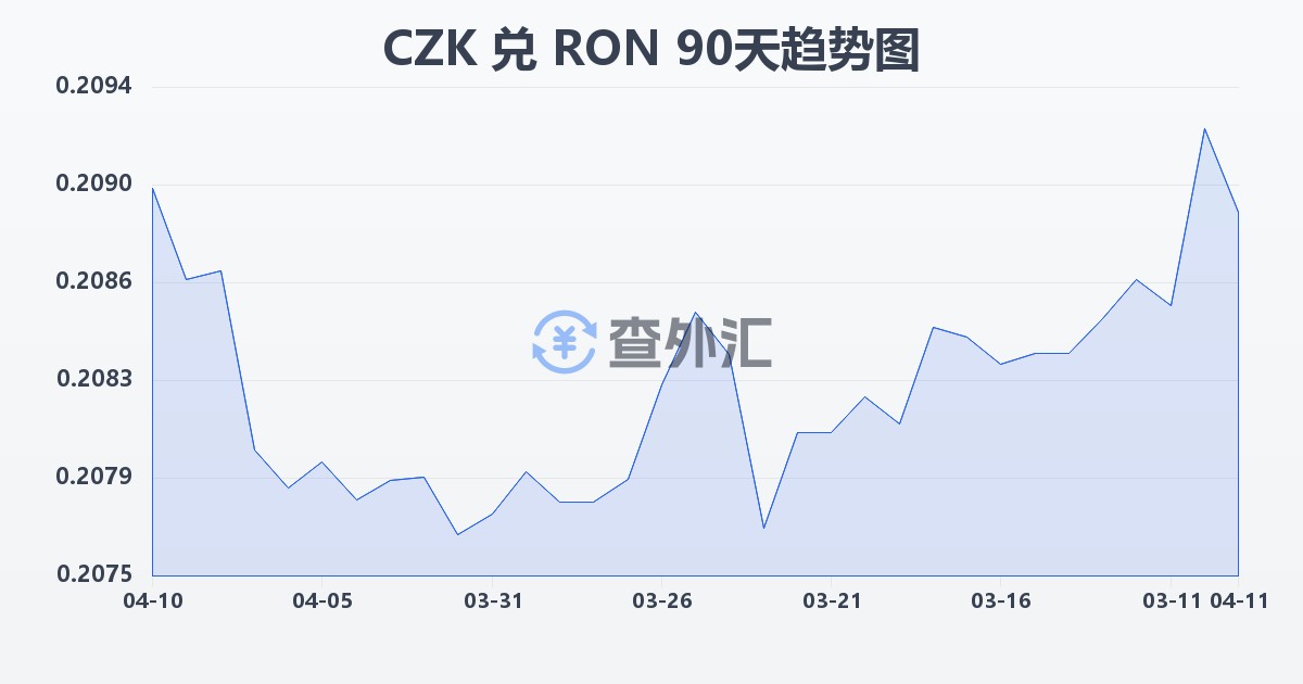 捷克克朗兑罗马尼亚列伊(CZK/RON)近90天汇率走势图