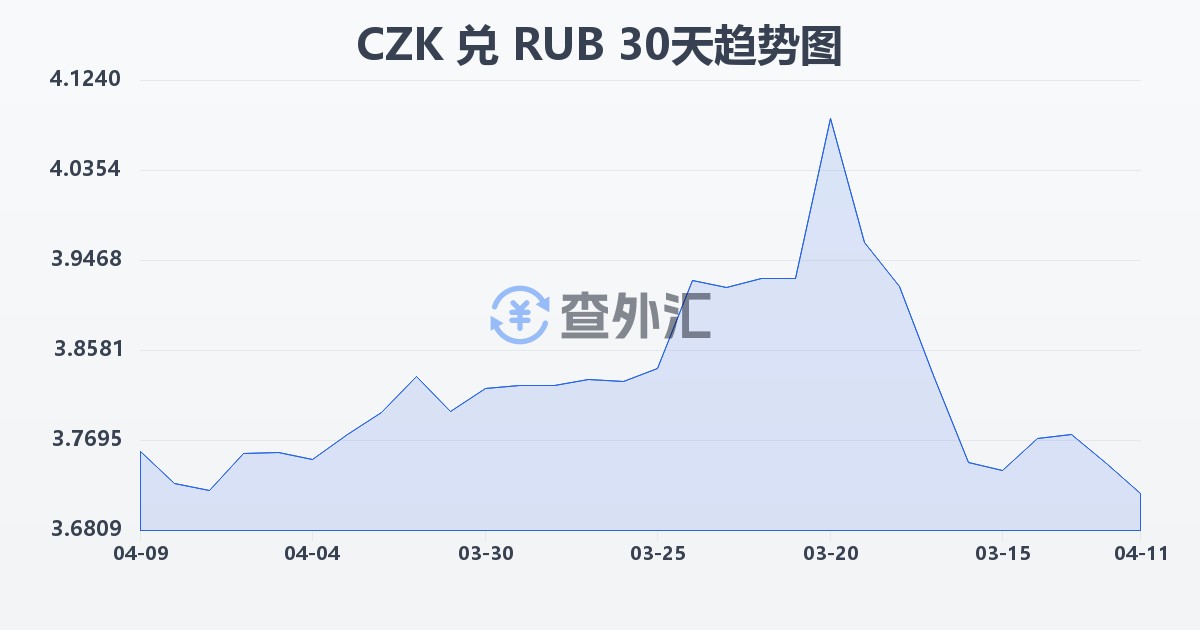 捷克克朗兑俄罗斯卢布(CZK/RUB)近30天汇率走势图