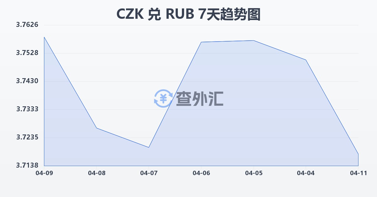 捷克克朗兑俄罗斯卢布(CZK/RUB)近7天汇率走势图