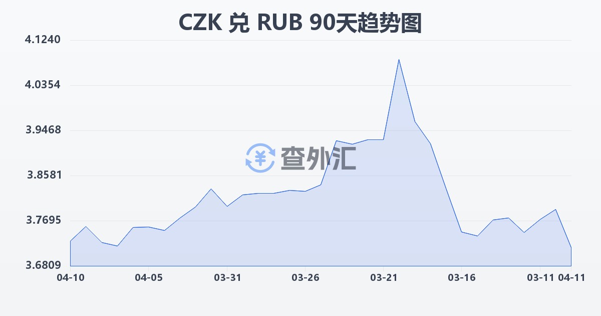 捷克克朗兑俄罗斯卢布(CZK/RUB)近90天汇率走势图