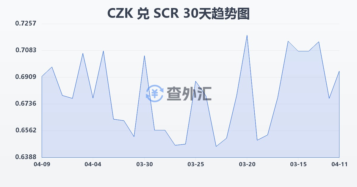 捷克克朗兑塞舌尔卢比(CZK/SCR)近30天汇率走势图