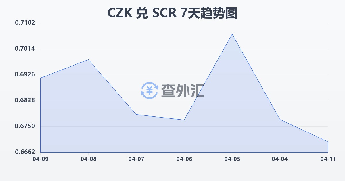 捷克克朗兑塞舌尔卢比(CZK/SCR)近7天汇率走势图
