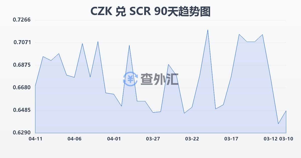 捷克克朗兑塞舌尔卢比(CZK/SCR)近90天汇率走势图