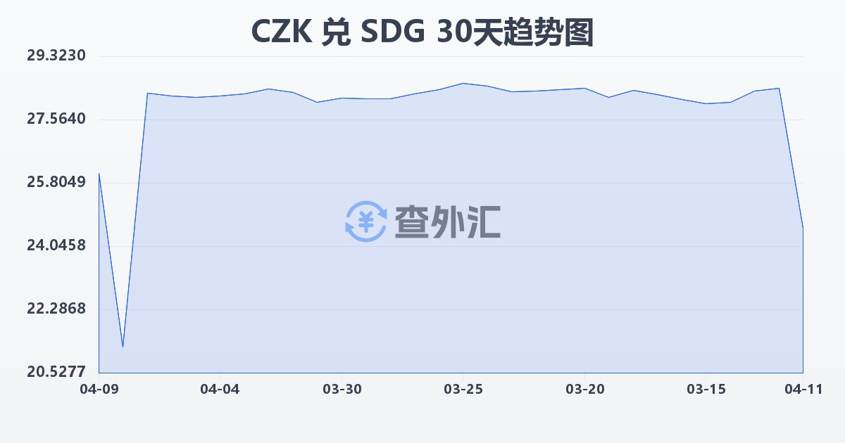 捷克克朗兑苏丹镑(CZK/SDG)近30天汇率走势图