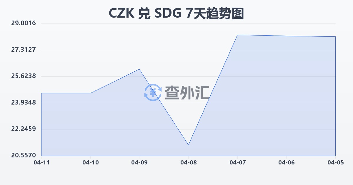 捷克克朗兑苏丹镑(CZK/SDG)近7天汇率走势图