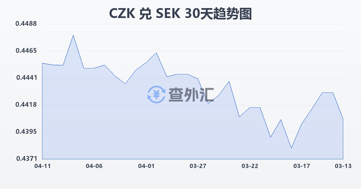 捷克克朗兑瑞典克朗(CZK/SEK)近30天汇率走势图