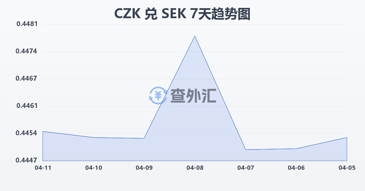 捷克克朗兑瑞典克朗(CZK/SEK)近7天汇率走势图