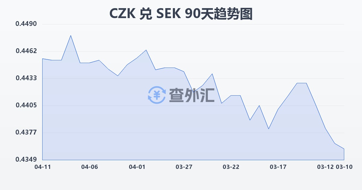 捷克克朗兑瑞典克朗(CZK/SEK)近90天汇率走势图
