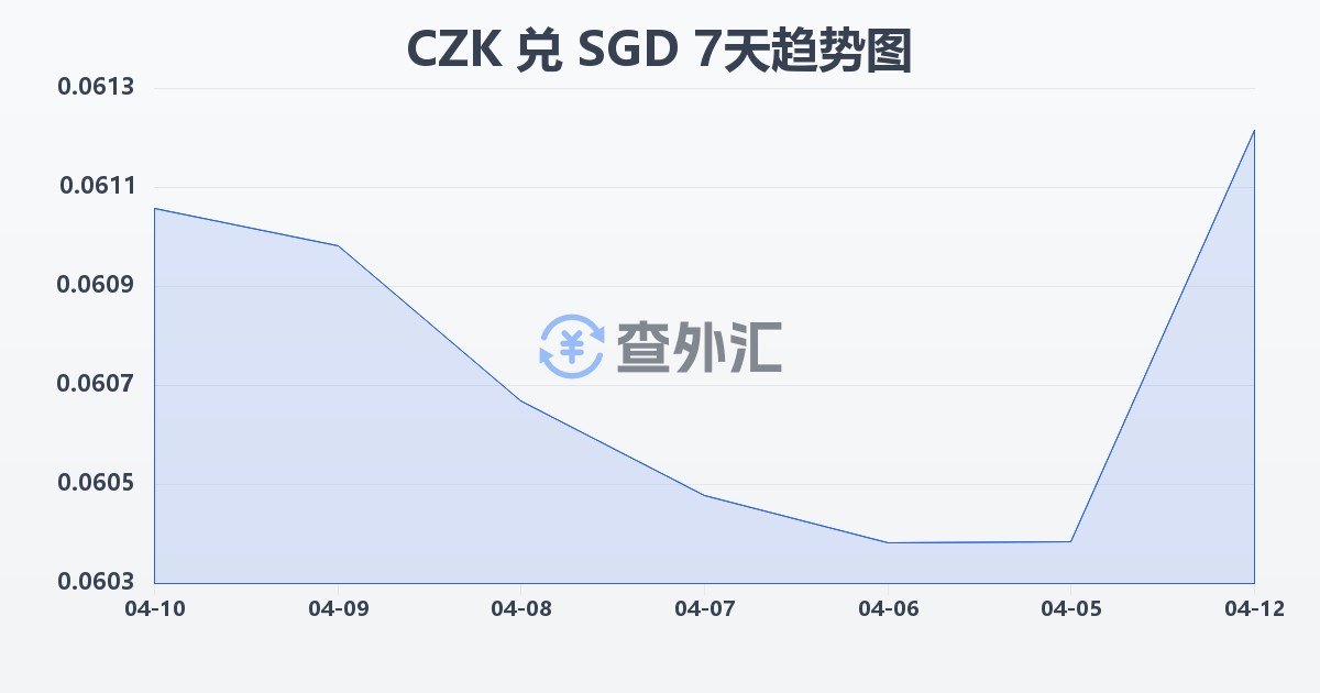 捷克克朗兑新加坡元(CZK/SGD)近7天汇率走势图