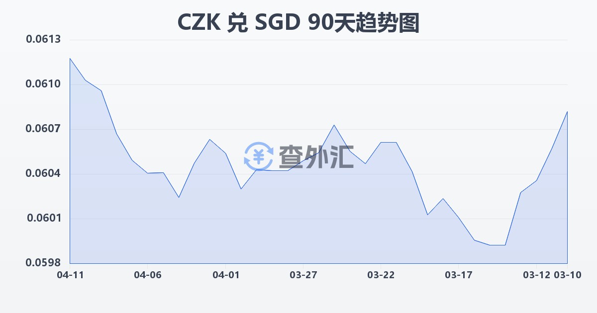 捷克克朗兑新加坡元(CZK/SGD)近90天汇率走势图