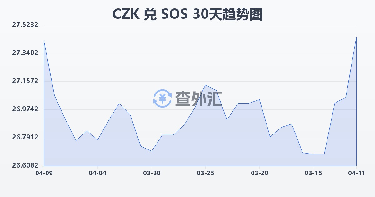 捷克克朗兑索马里先令(CZK/SOS)近30天汇率走势图