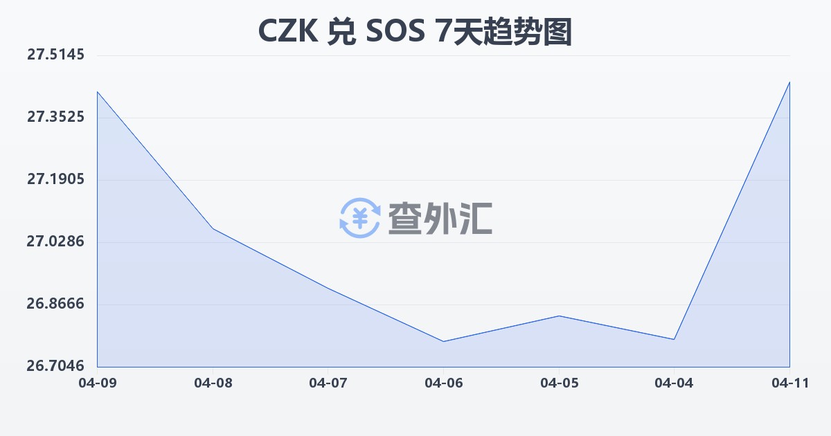 捷克克朗兑索马里先令(CZK/SOS)近7天汇率走势图