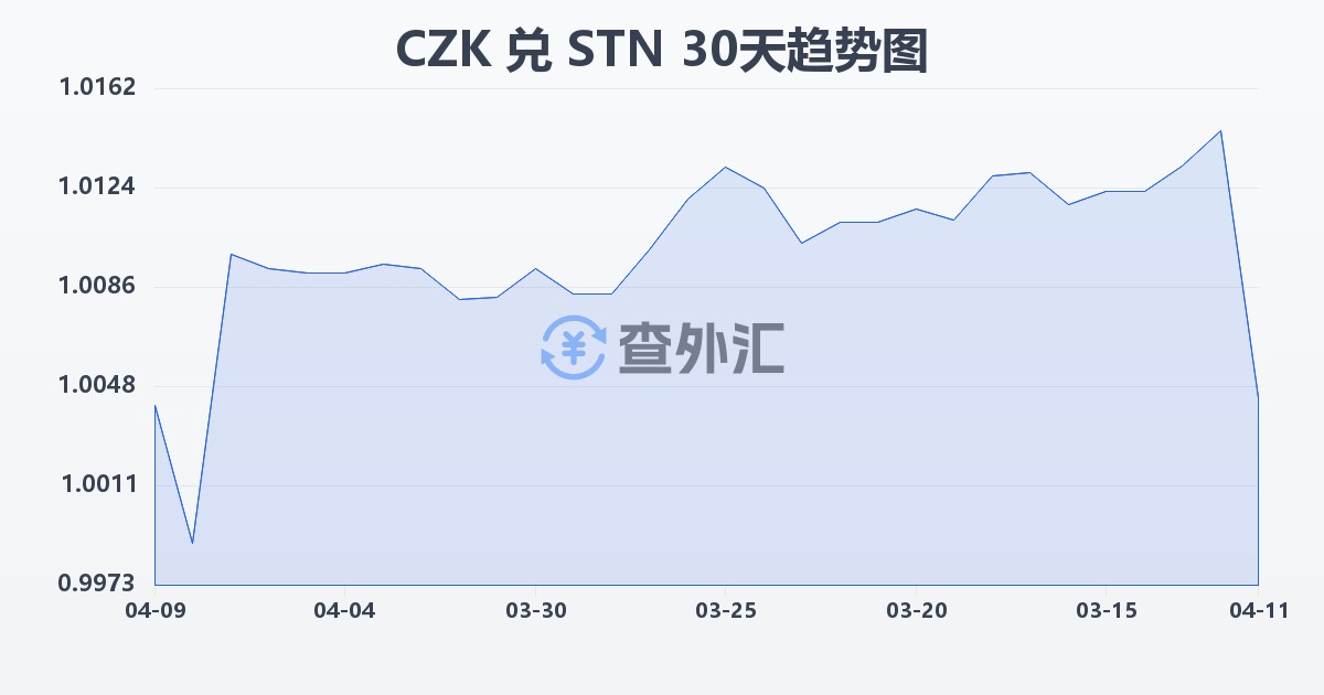 捷克克朗兑圣多美和普林西比多布拉(CZK/STN)近30天汇率走势图