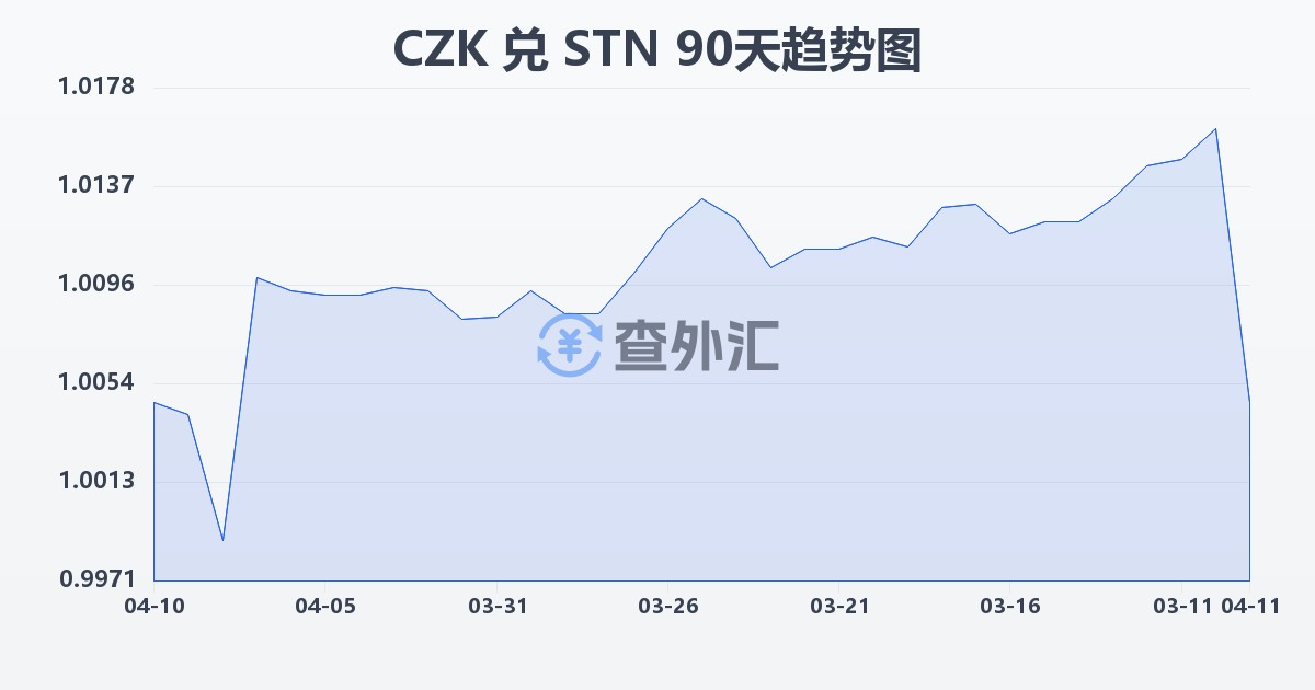 捷克克朗兑圣多美和普林西比多布拉(CZK/STN)近90天汇率走势图