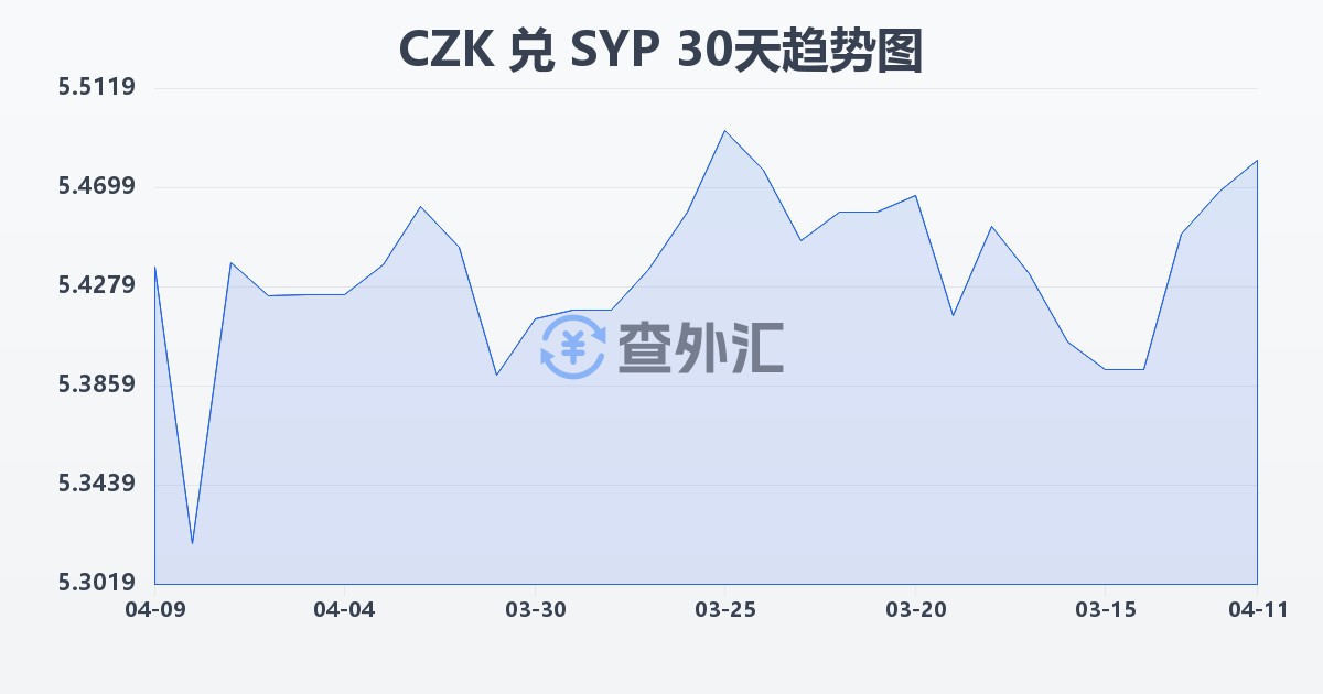 捷克克朗兑叙利亚镑(CZK/SYP)近30天汇率走势图