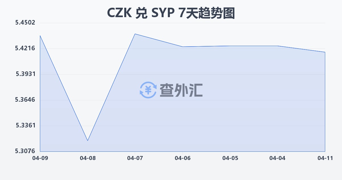 捷克克朗兑叙利亚镑(CZK/SYP)近7天汇率走势图