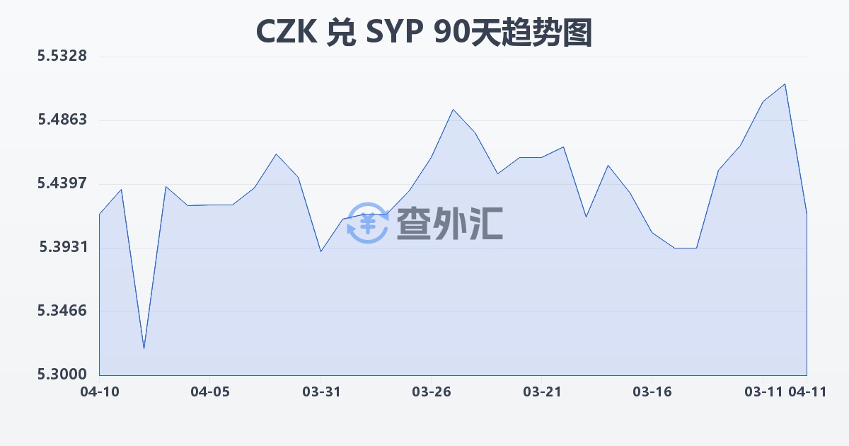 捷克克朗兑叙利亚镑(CZK/SYP)近90天汇率走势图
