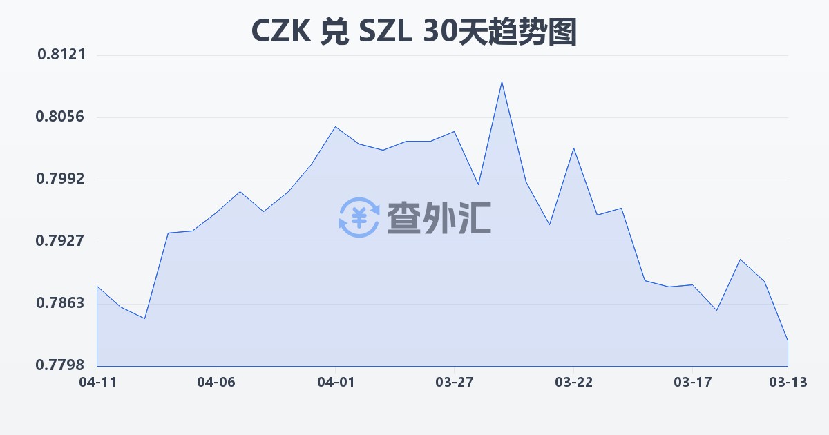 捷克克朗兑斯威士兰里兰吉尼(CZK/SZL)近30天汇率走势图