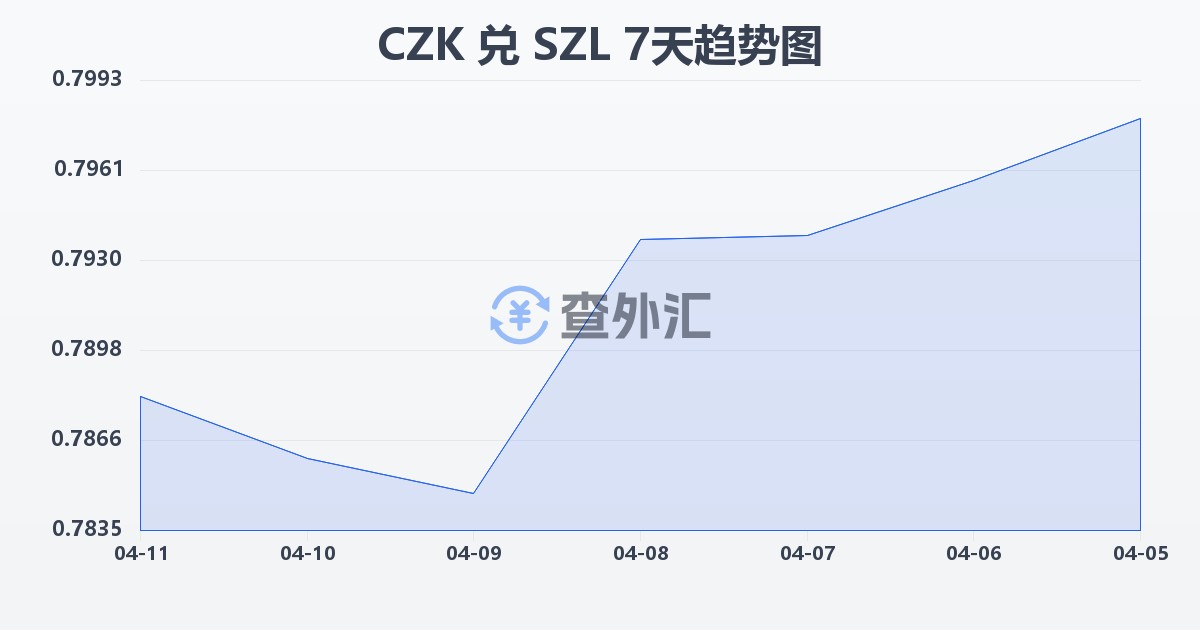 捷克克朗兑斯威士兰里兰吉尼(CZK/SZL)近7天汇率走势图