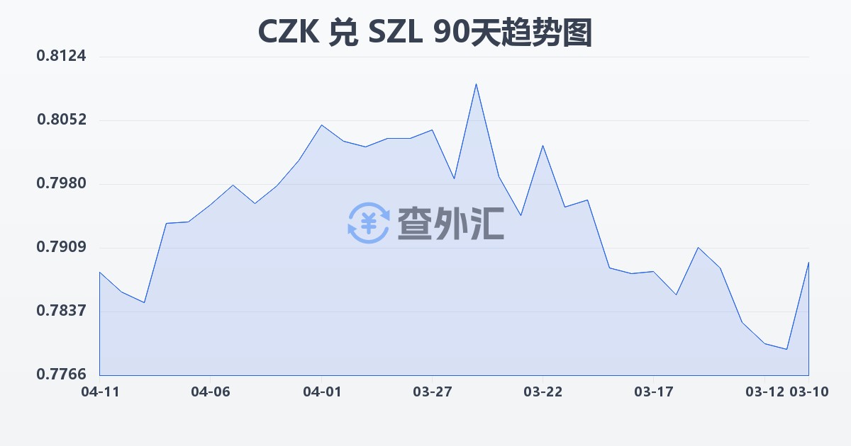 捷克克朗兑斯威士兰里兰吉尼(CZK/SZL)近90天汇率走势图