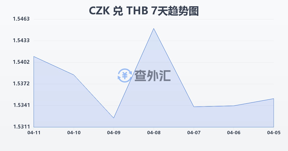 捷克克朗兑泰铢(CZK/THB)近7天汇率走势图