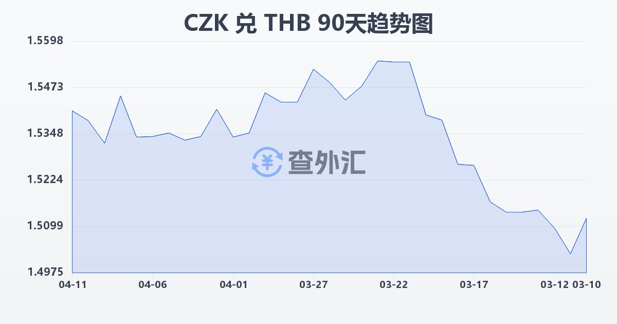 捷克克朗兑泰铢(CZK/THB)近90天汇率走势图