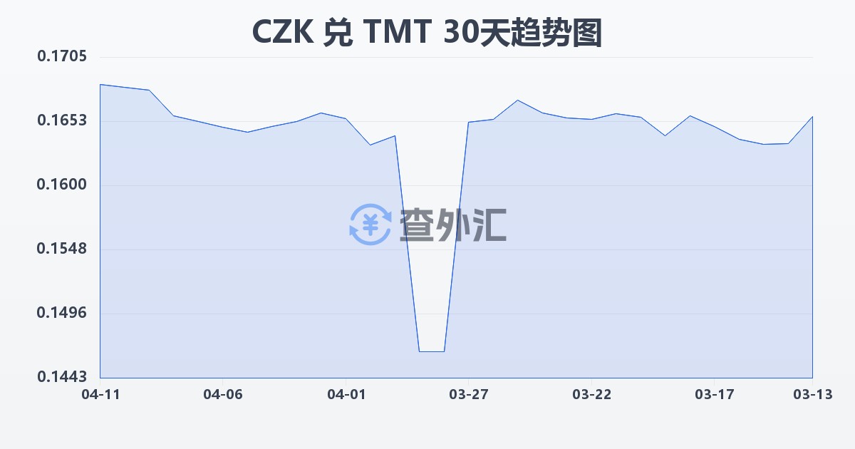 捷克克朗兑土库曼斯坦马纳特(CZK/TMT)近30天汇率走势图