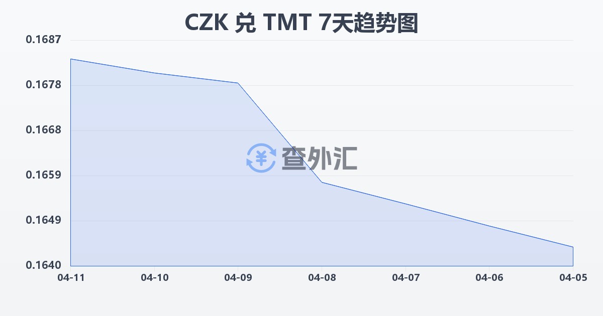 捷克克朗兑土库曼斯坦马纳特(CZK/TMT)近7天汇率走势图