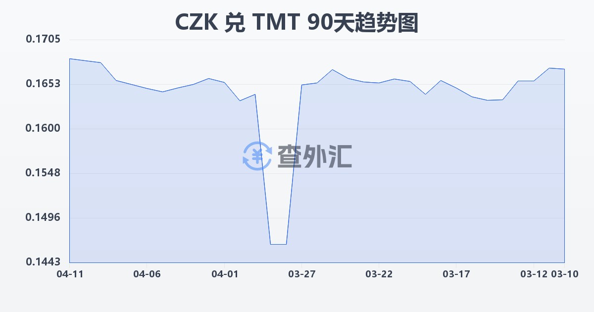 捷克克朗兑土库曼斯坦马纳特(CZK/TMT)近90天汇率走势图