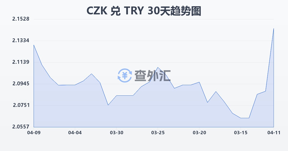 捷克克朗兑土耳其里拉(CZK/TRY)近30天汇率走势图