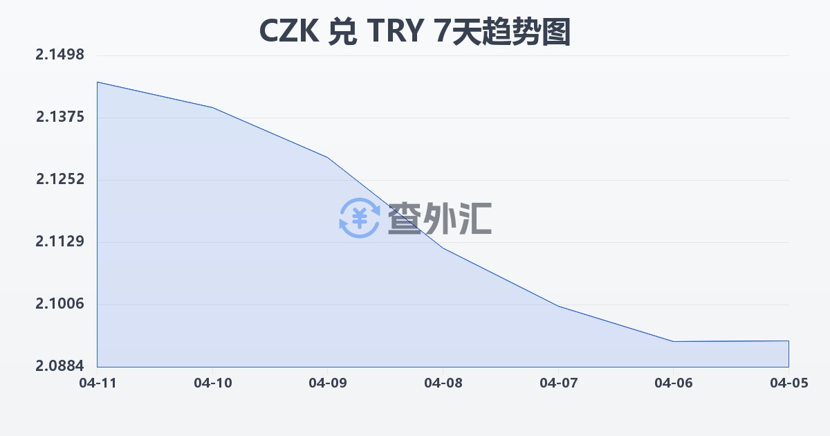 捷克克朗兑土耳其里拉(CZK/TRY)近7天汇率走势图